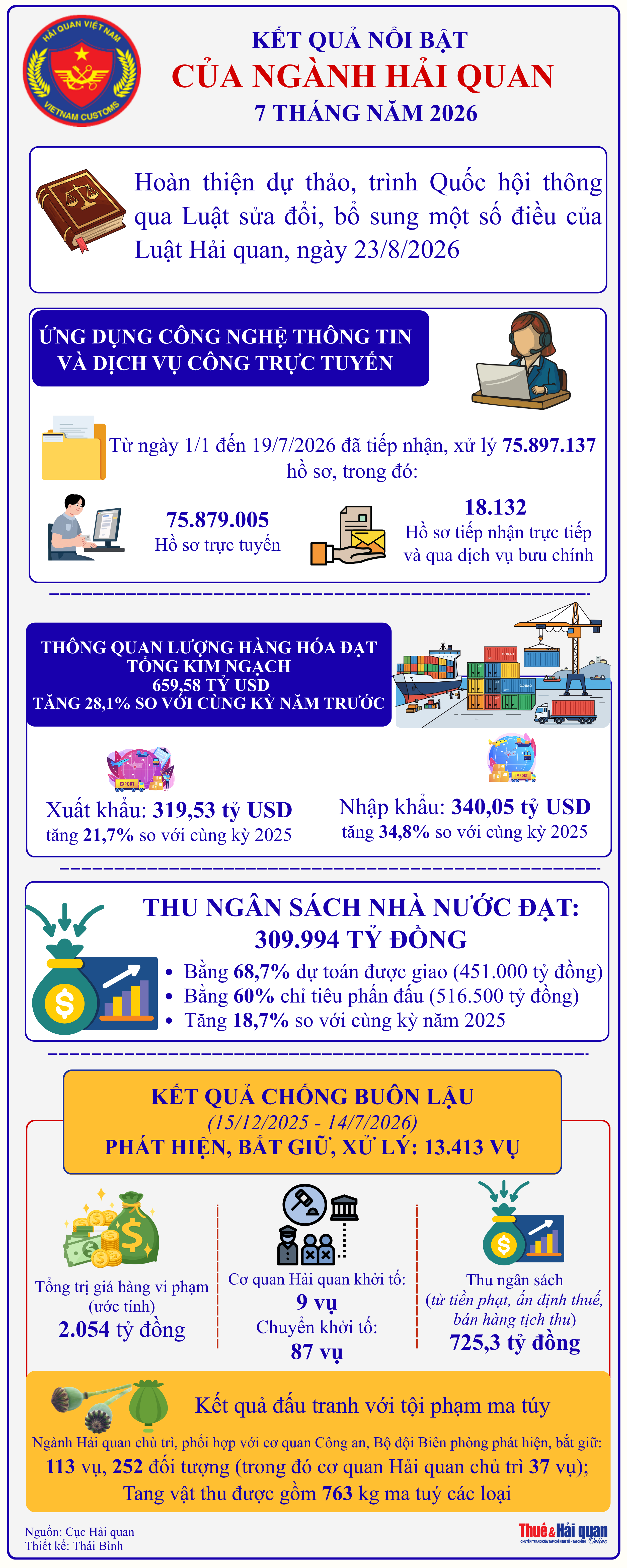 INFOGRAPHIC: Kết quả công tác nổi bật của Cục Hải quan 7 tháng năm 2026 INFOGRAPHIC: Kết quả công tác nổi bật của Cục Hải quan 7 tháng năm 2026