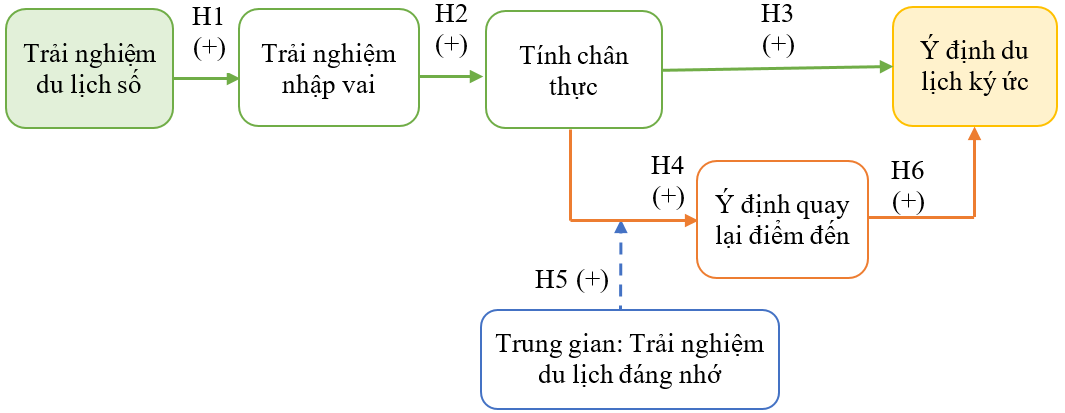 Phát triển du lịch ký ức qua trải nghiệm số: Tiếp cận lý thuyết từ việc ứng dụng công nghệ AR/VR Phát triển du lịch ký ức qua trải nghiệm số: Tiếp cận lý thuyết từ việc ứng dụng công nghệ AR/VR