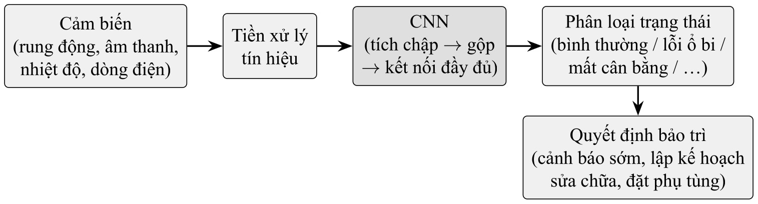 Ứng dụng trí tuệ nhân tạo trong chẩn đoán lỗi máy móc thiết bị: Lợi ích kinh tế và hàm ý cho doanh nghiệp sản xuất Việt Nam Ứng dụng trí tuệ nhân tạo trong chẩn đoán lỗi máy móc thiết bị: Lợi ích kinh tế và hàm ý cho doanh nghiệp sản xuất Việt Nam