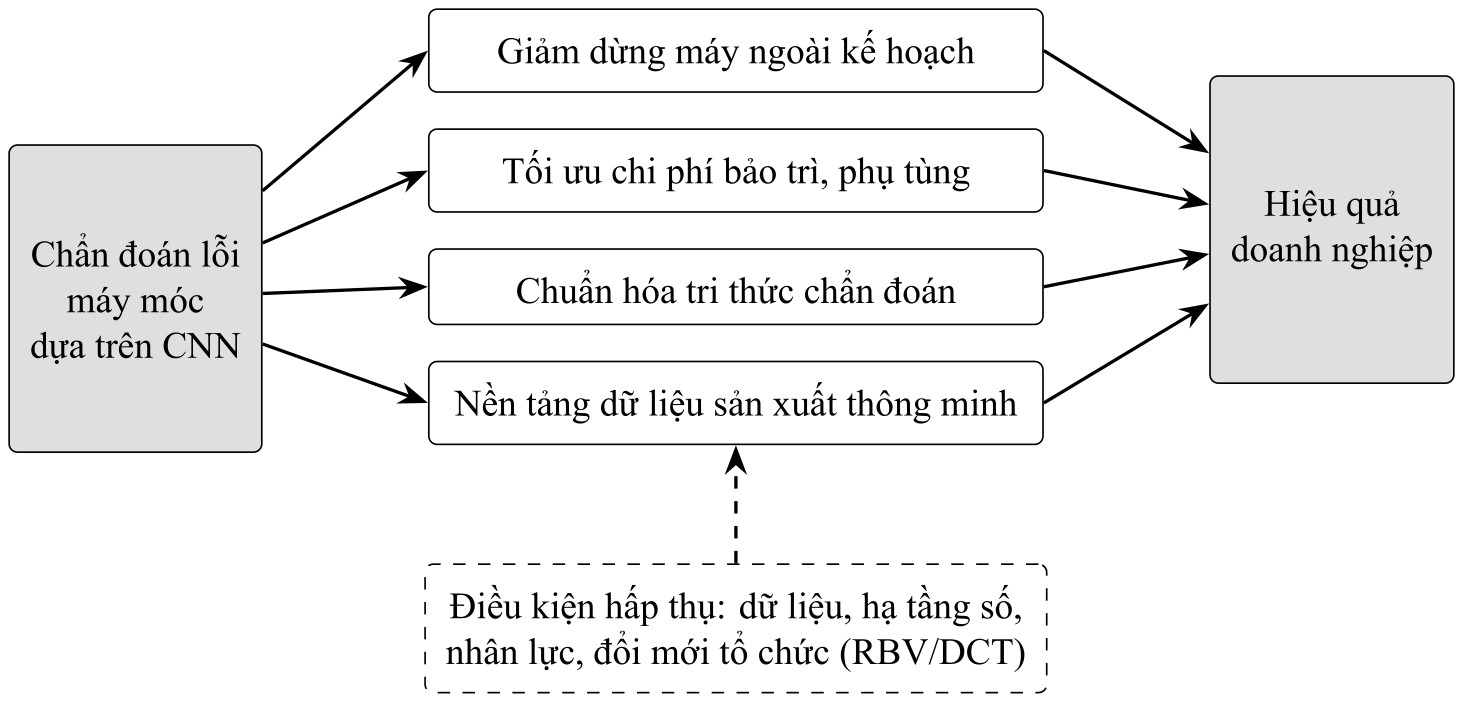Ứng dụng trí tuệ nhân tạo trong chẩn đoán lỗi máy móc thiết bị: Lợi ích kinh tế và hàm ý cho doanh nghiệp sản xuất Việt Nam Ứng dụng trí tuệ nhân tạo trong chẩn đoán lỗi máy móc thiết bị: Lợi ích kinh tế và hàm ý cho doanh nghiệp sản xuất Việt Nam