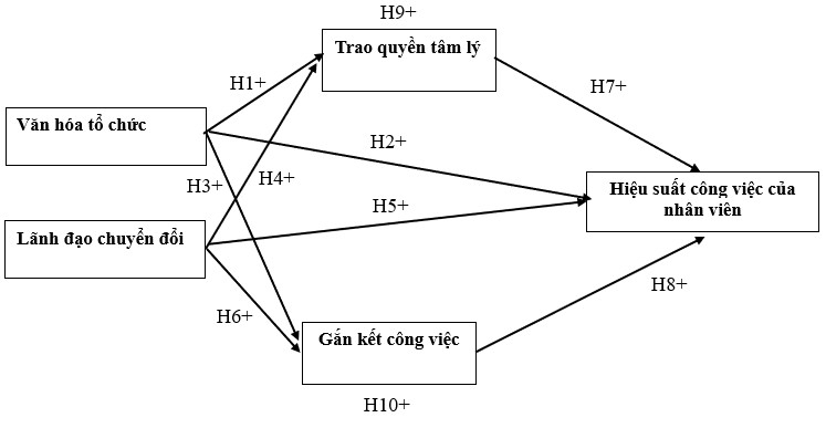 Tác động của văn hóa tổ chức và lãnh đạo chuyển đổi đến hiệu suất công việc của nhân viên tại các doanh nghiệp nhỏ và vừa tỉnh Đắk Lắk: Đề xuất mô hình nghiên cứu Tác động của văn hóa tổ chức và lãnh đạo chuyển đổi đến hiệu suất công việc của nhân viên tại các doanh nghiệp nhỏ và vừa tỉnh Đắk Lắk: Đề xuất mô hình nghiên cứu