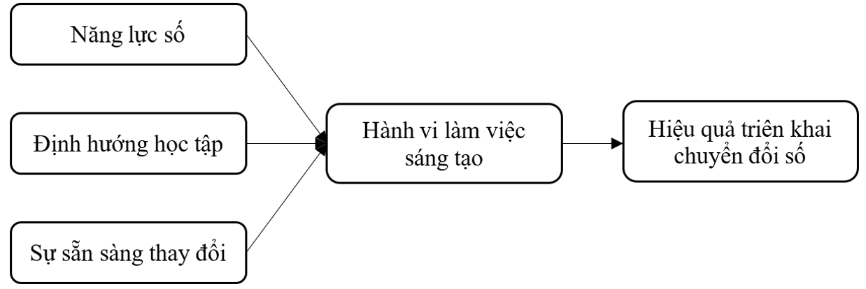Vai trò của các yếu tố cá nhân đối với hiệu quả triển khai chuyển đổi số của các SMEs trong ngành thực phẩm và đồ uống tại TP. Hồ Chí Minh