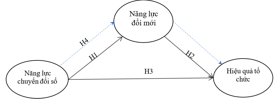 Tác động của năng lực chuyển đổi số đến hiệu quả tổ chức: Vai trò trung gian của năng lực đổi mới sáng tạo tại các ngân hàng thương mại Việt Nam
