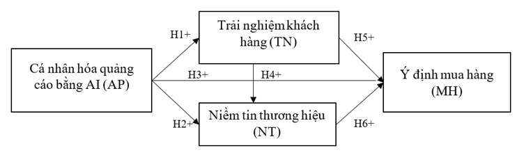 Ảnh hưởng của cá nhân hóa quảng cáo bằng AI đến ý định mua hàng của Gen Z tại TP. Hồ Chí Minh