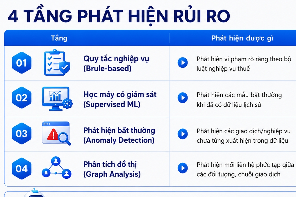 Ngăn chặn gian lận hóa đơn bằng AI: Đề xuất ứng dụng mô hình quản lý đa tầng