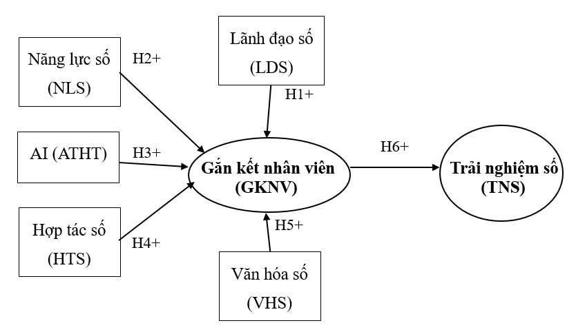 Các yếu tố ảnh hưởng đến trải nghiệm chuyển đổi số của nhân viên các ngân hàng thương mại cổ phần tại TP. Hồ Chí Minh: Vai trò trung gian của gắn kết công việc