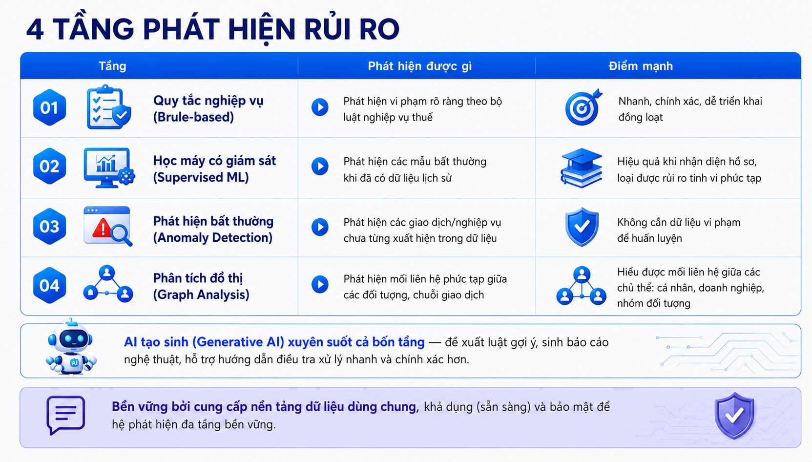 4 tầng phát hiện rủi ro về hóa đơn