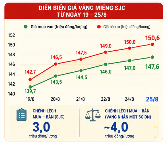 Giá vàng hôm nay: Tiếp tục đà tăng mạnh Giá vàng
