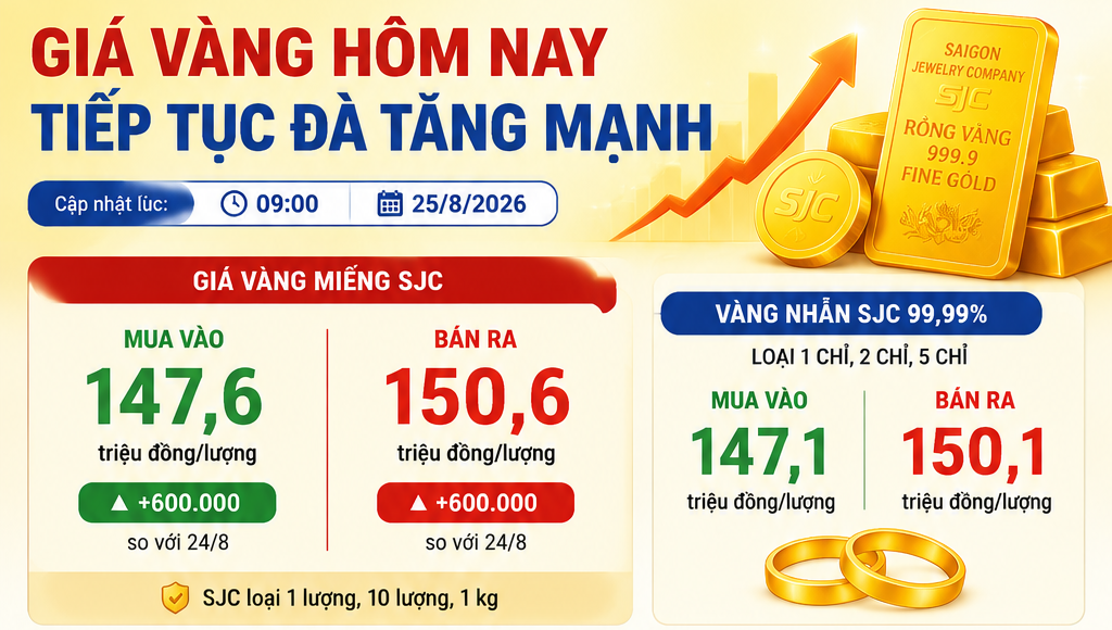 Giá vàng hôm nay: Tiếp tục đà tăng mạnh Giá vàng