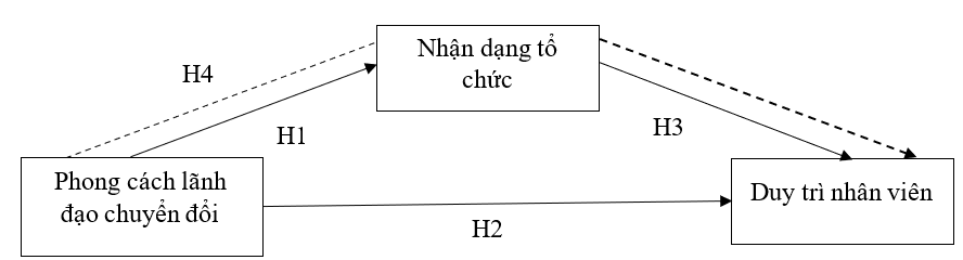 Tác động của phong cách lãnh đạo chuyển đổi đối với duy trì nhân viên: Vai trò trung gian của nhận dạng tổ chức Tác động của phong cách lãnh đạo chuyển đổi đối với duy trì nhân viên: Vai trò trung gian của nhận dạng tổ chức