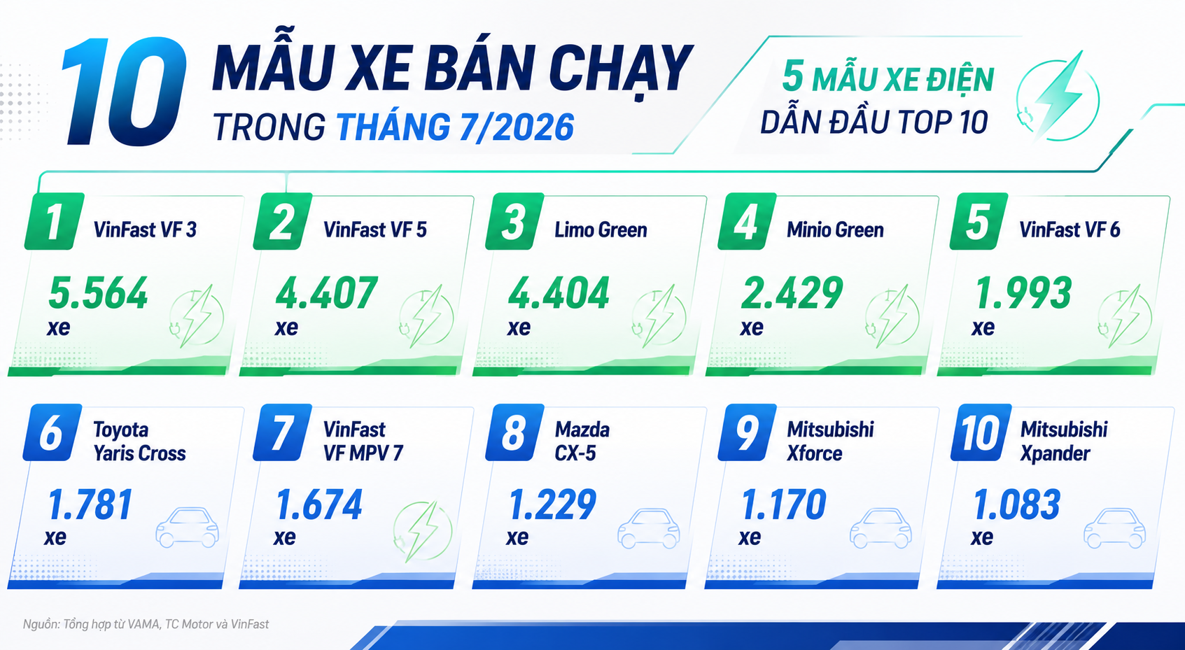 5 mẫu xe điện dẫn đầu Top 10 ô tô bán nhiều nhất tháng 7/2026 ô tô