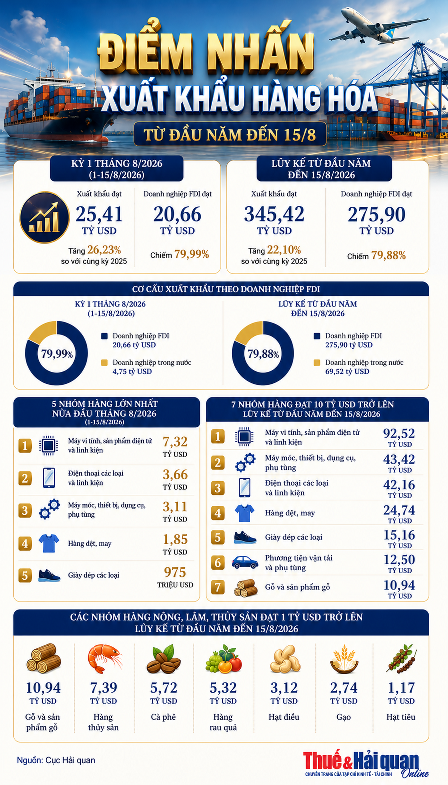 INFOGRAPHIC: Xuất khẩu đạt hơn 345 tỷ USD, tăng trưởng cao hai con số