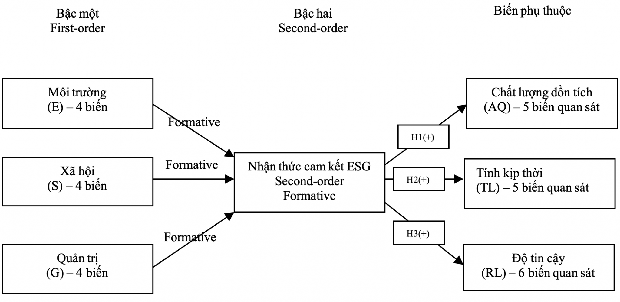 Nhận thức về cam kết ESG và chất lượng thông tin kế toán: Bằng chứng từ các doanh nghiệp niêm yết tại Việt Nam