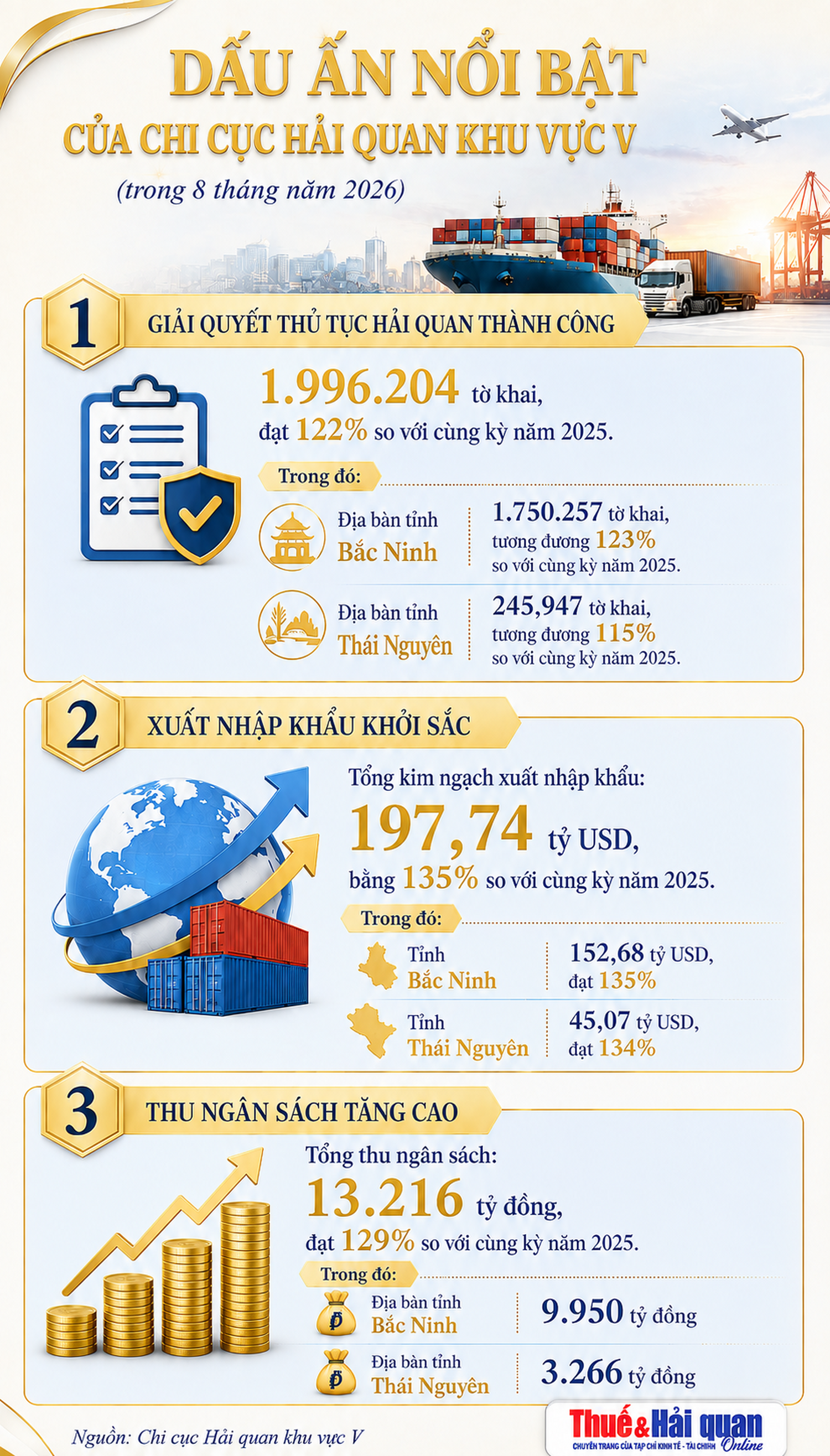 INFOGRAPHIC: Quy mô kim ngạch qua Hải quan khu vực V sắp cán mốc 200 tỷ USD