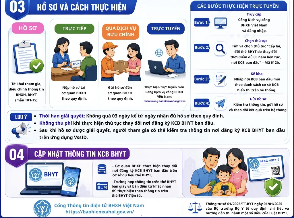 Người dân thay đổi nơi đăng ký khám chữa bệnh bảo hiểm y tế ban đầu bằng cách nào?