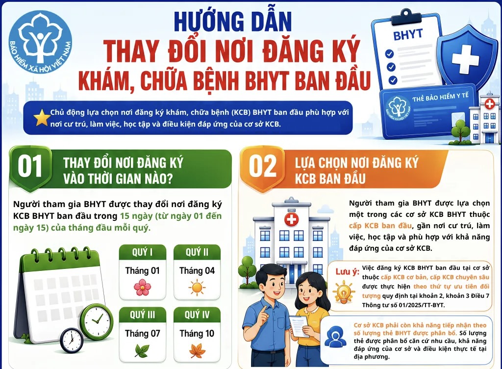 Người dân thay đổi nơi đăng ký khám chữa bệnh bảo hiểm y tế ban đầu bằng cách nào?