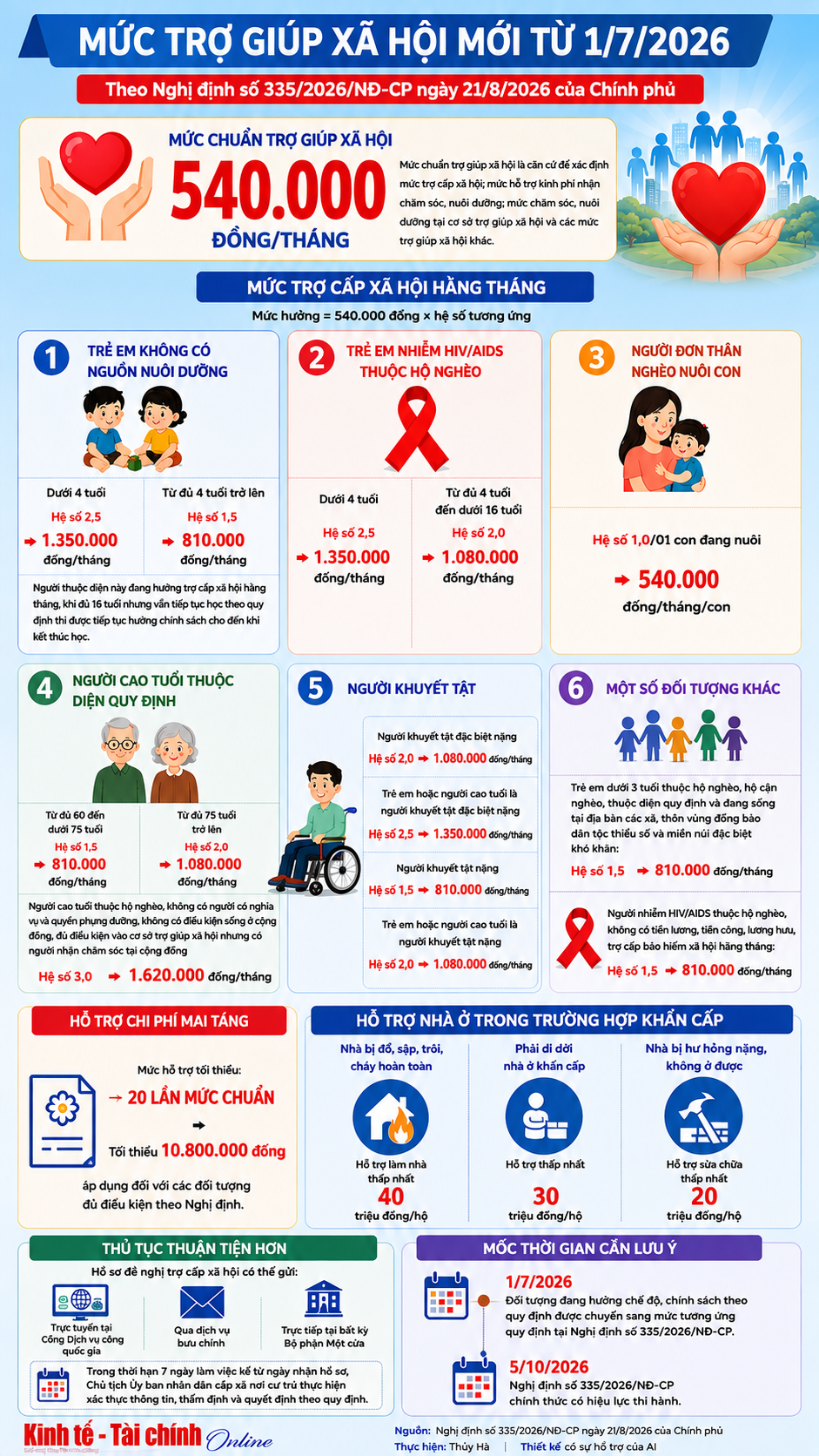 INFOGRAPHIC: Mức trợ giúp xã hội mới từ ngày 1/7/2026