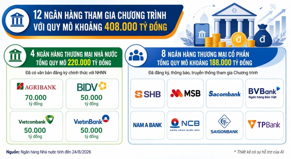 408.000 tỷ đồng tín dụng từ 12 ngân hàng hướng vào động lực tăng trưởng 408.000 tỷ đồng tín dụng từ 12 ngân hàng hướng vào động lực tăng trưởng