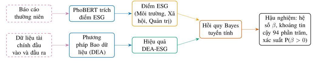 Định hướng ESG và hiệu quả hoạt động ngân hàng thương mại Việt Nam: Tiếp cận hồi quy Bayes