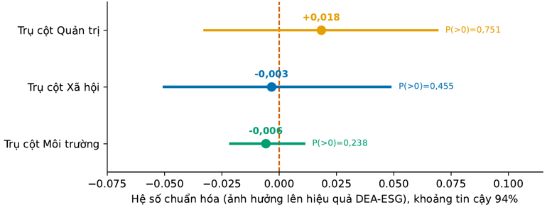 Định hướng ESG và hiệu quả hoạt động ngân hàng thương mại Việt Nam: Tiếp cận hồi quy Bayes