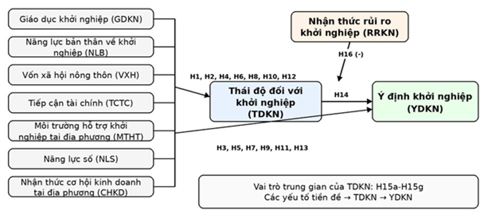 Các yếu tố tác động đến ý định khởi nghiệp của thanh niên nông thôn: Đề xuất mô hình nghiên cứu tại tỉnh Đắk Lắk