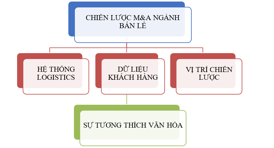 Hoạt động mua bán và sáp nhập trong ngành bán lẻ Việt Nam: So sánh thương vụ của Tập đoàn Masan và Central Retail