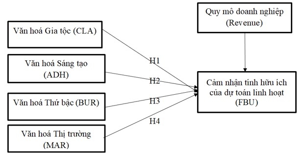 Tác động của các loại hình văn hóa tổ chức đến cảm nhận tính hữu ích của dự toán linh hoạt: Cách tiếp cận từ mô hình PLS - SEM tại Việt Nam