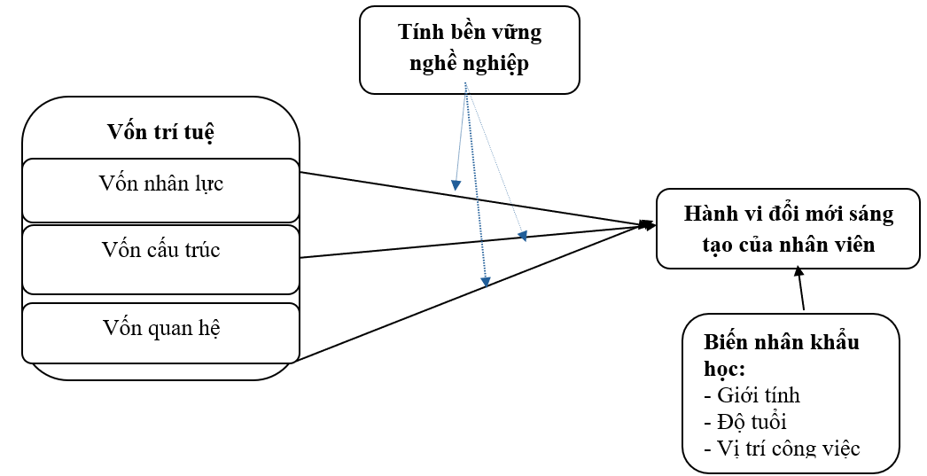 Tác động của vốn trí tuệ đến hành vi đổi mới sáng tạo của nhân viên: Tổng quan lý thuyết và định hướng mô hình nghiên cứu