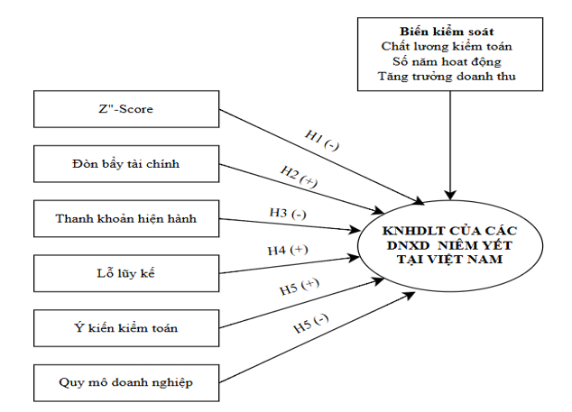 Xây dựng mô hình các chỉ báo tài chính và phi tài chính về khả năng hoạt động liên tục: Nghiên cứu từ các công ty xây dựng niêm yết tại Việt Nam Xây dựng mô hình các chỉ báo tài chính và phi tài chính về khả năng hoạt động liên tục: Nghiên cứu từ các công ty xây dựng niêm yết tại Việt Nam