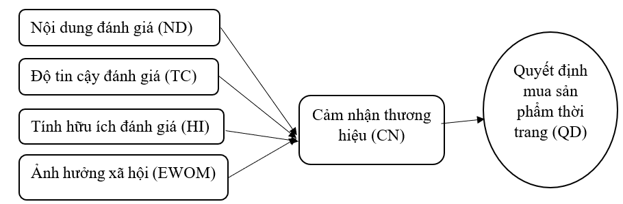 Ảnh hưởng của đánh giá trực tuyến đến quyết định mua sản phẩm thời trang: Vai trò trung gian cảm nhận thương hiệu của Gen Z tại TP. Hồ Chí Minh Ảnh hưởng của đánh giá trực tuyến đến quyết định mua sản phẩm thời trang: Vai trò trung gian cảm nhận thương hiệu của Gen Z tại TP. Hồ Chí Minh