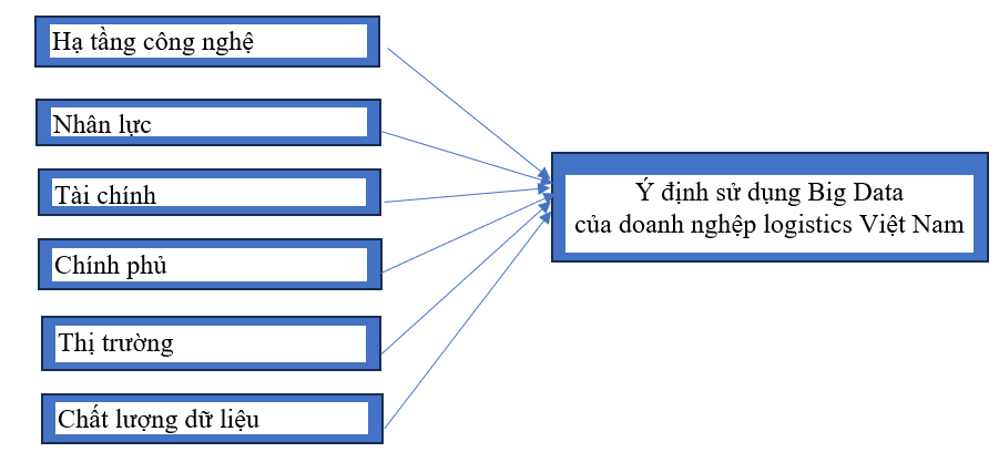 Các nhân tố ảnh hưởng tới ý định sử dụng dữ liệu lớn (Big Data) đối với các doanh nghiệp logistics Việt Nam