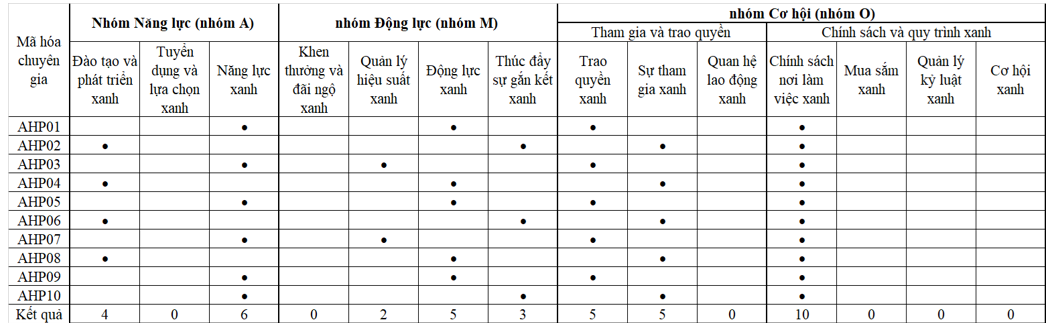 Ứng dụng phương pháp AHP trong đánh giá thực hành quản trị nguồn nhân lực xanh tại các trường đại học công lập trên địa bàn TP. Hồ Chí Minh Ứng dụng phương pháp AHP trong đánh giá thực hành quản trị nguồn nhân lực xanh tại các trường đại học công lập trên địa bàn TP. Hồ Chí Minh