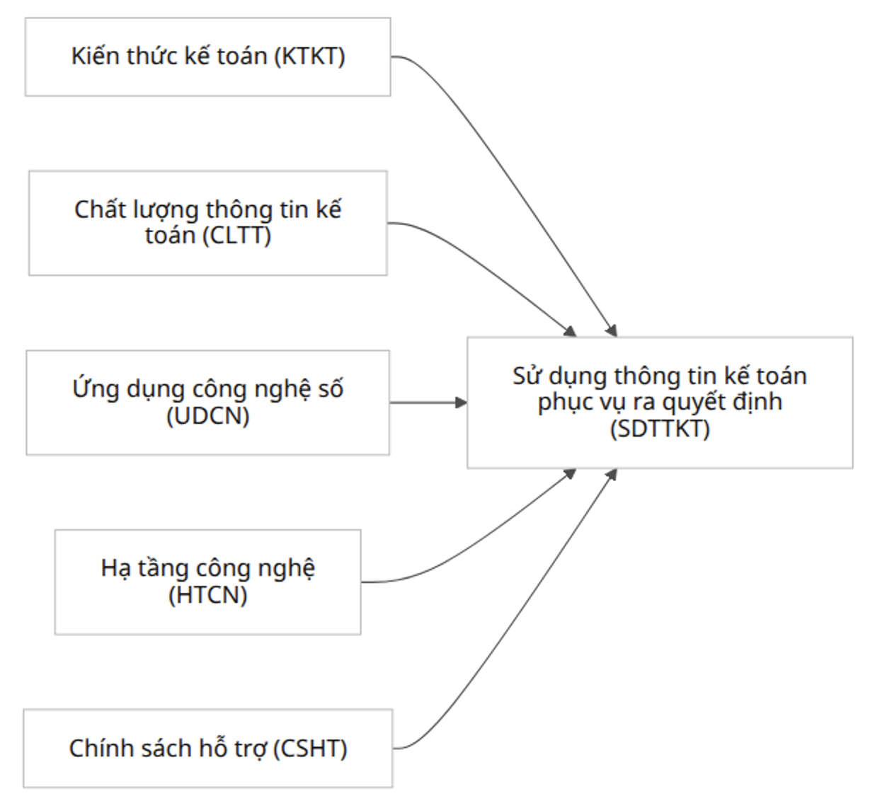 Các nhân tố ảnh hưởng đến sử dụng thông tin kế toán phục vụ ra quyết định của chủ hộ kinh doanh tại TP. Hồ Chí Minh Các nhân tố ảnh hưởng đến sử dụng thông tin kế toán phục vụ ra quyết định của chủ hộ kinh doanh tại TP. Hồ Chí Minh