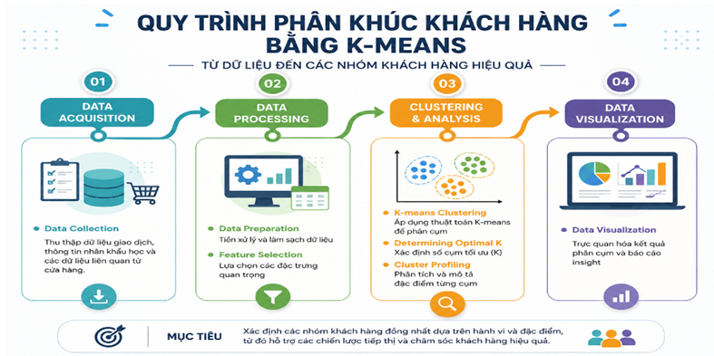 Phân khúc khách hàng thương mại điện tử bằng mô hình học máy không giám sát K-means kết hợp RFM nhằm tối ưu chiến lược marketing số Phân khúc khách hàng thương mại điện tử bằng mô hình học máy không giám sát K-means kết hợp RFM nhằm tối ưu chiến lược marketing số
