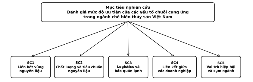 Đánh giá mức độ ưu tiên của các yếu tố chuỗi cung ứng trong ngành chế biến thủy sản Việt Nam Đánh giá mức độ ưu tiên của các yếu tố chuỗi cung ứng trong ngành chế biến thủy sản Việt Nam