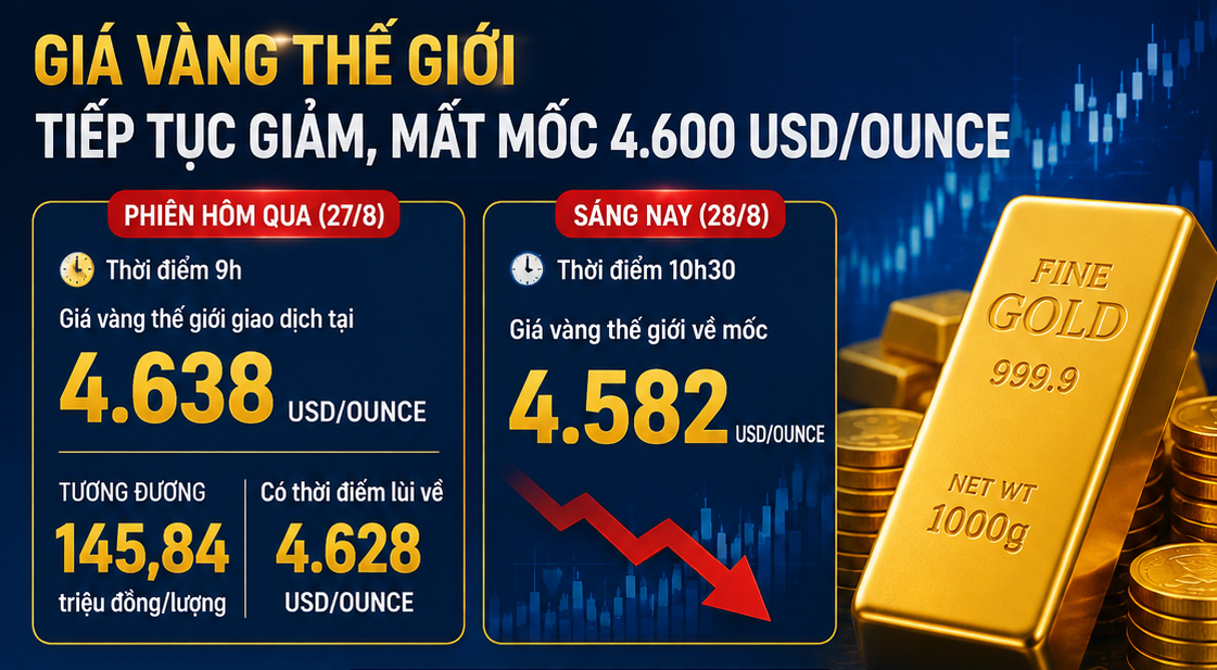 Giá vàng hôm nay: Giá vàng thế giới lại mất mốc 4.600 USD/ounce Giá vàng hôm nay: Giá vàng thế giới lại mất mốc 4.600 USD/ounce