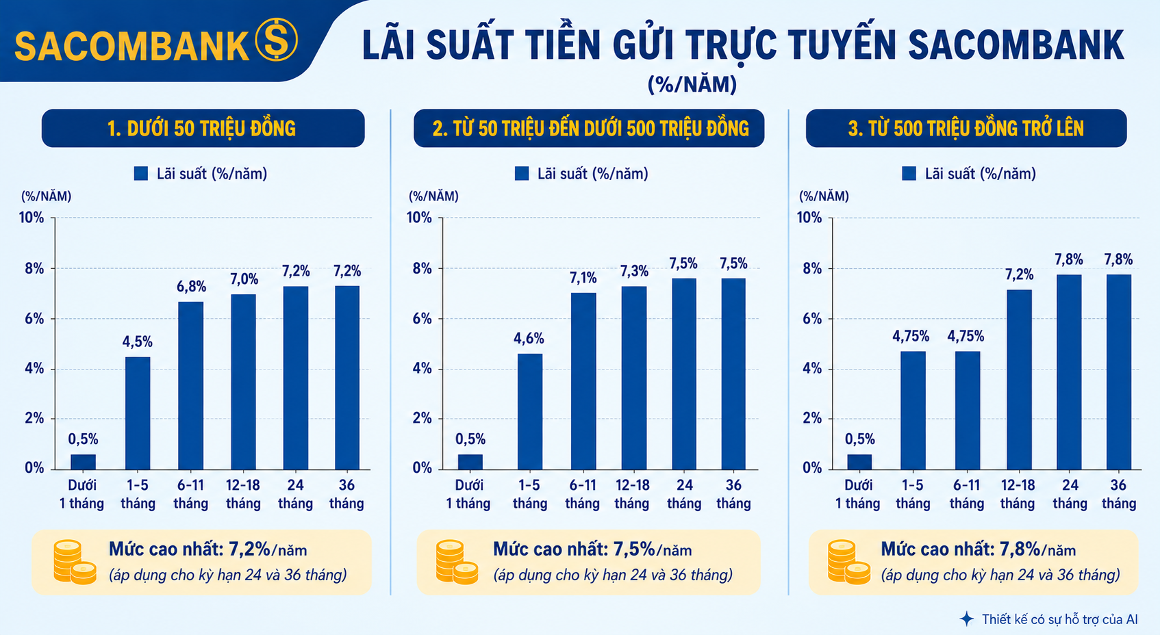 lãi suất