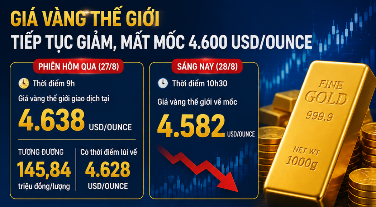 Giá vàng thế giới mất mốc 4.600 USD/ounce