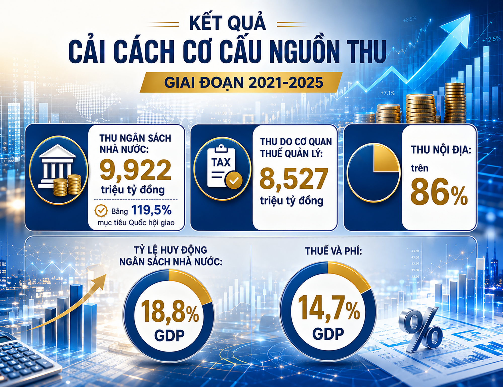 Cải cách thuế: Hướng tới công bằng – Hiệu quả - Hội nhập