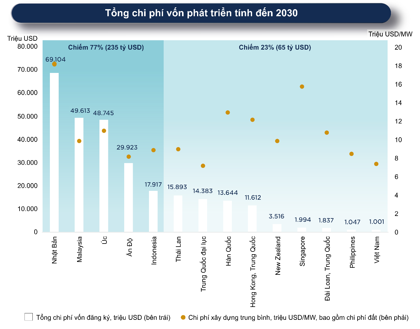 Tài sản trung tâm dữ liệu APAC hướng tới mốc 950 tỷ USD, Việt Nam mở rộng cơ hội đón dòng vốn