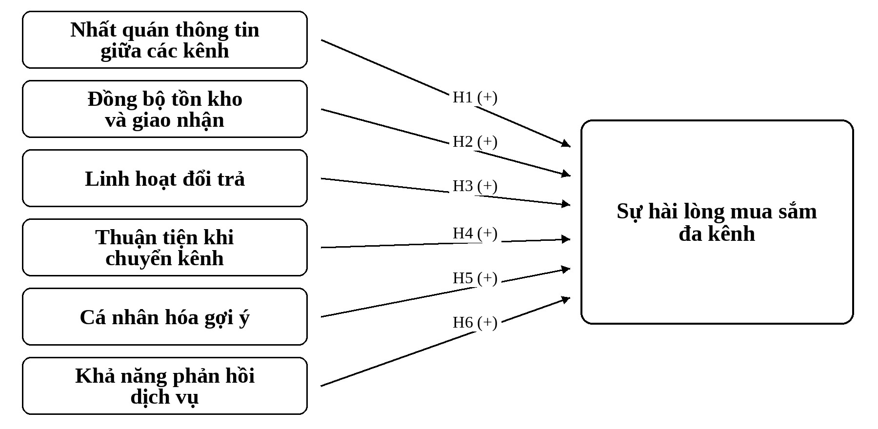Tích hợp đa kênh và sự hài lòng mua sắm thời trang: Khảo sát người tiêu dùng tại TP. Hồ Chí Minh