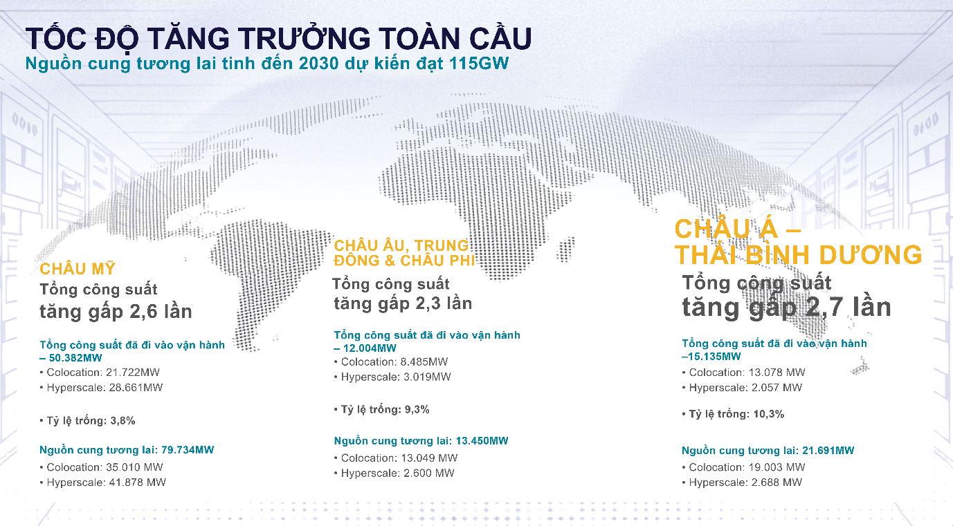 Tài sản trung tâm dữ liệu APAC hướng tới mốc 950 tỷ USD, Việt Nam mở rộng cơ hội đón dòng vốn