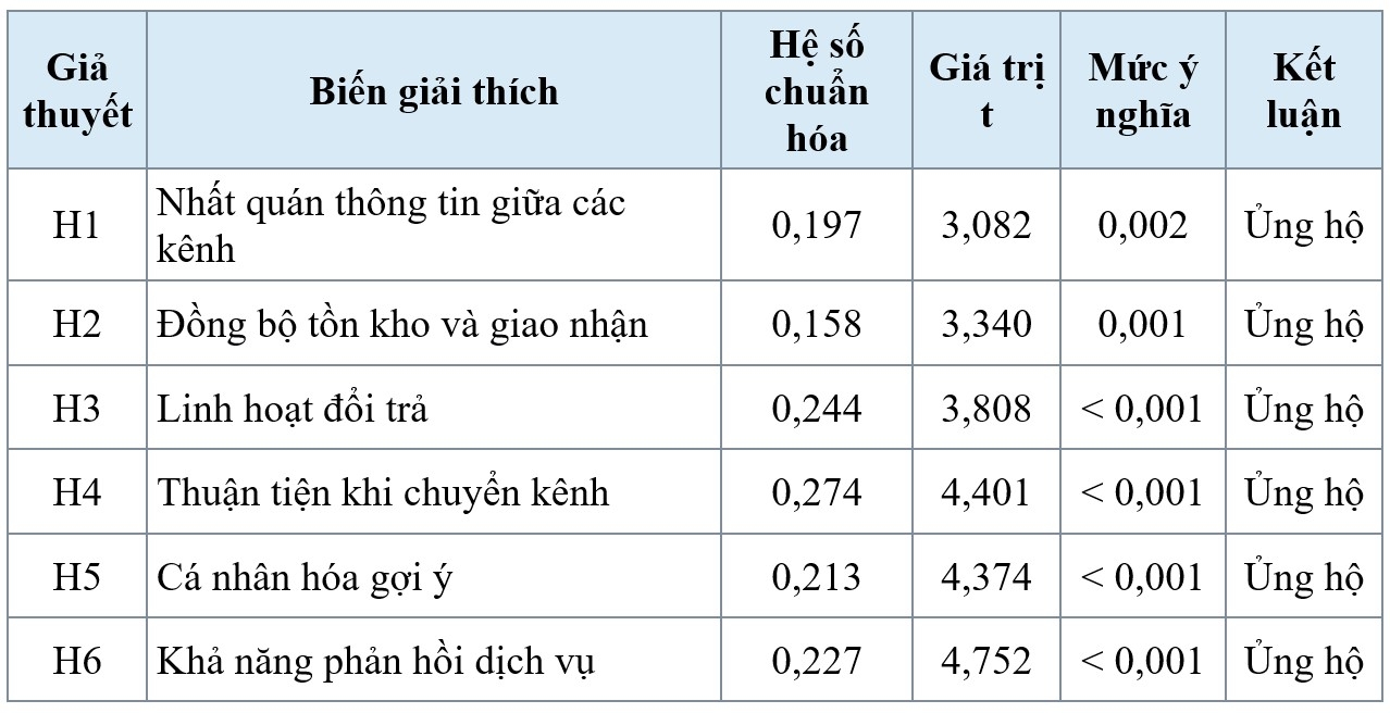 Tích hợp đa kênh và sự hài lòng mua sắm thời trang: Khảo sát người tiêu dùng tại TP. Hồ Chí Minh