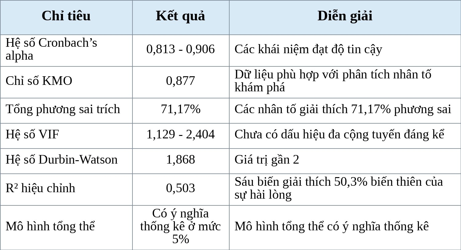 Tích hợp đa kênh và sự hài lòng mua sắm thời trang: Khảo sát người tiêu dùng tại TP. Hồ Chí Minh