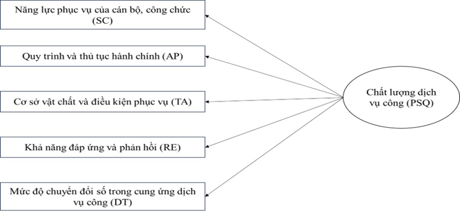 Chiến lược nâng cao chất lượng dịch vụ công tại phường Trấn Biên, tỉnh Đồng Nai