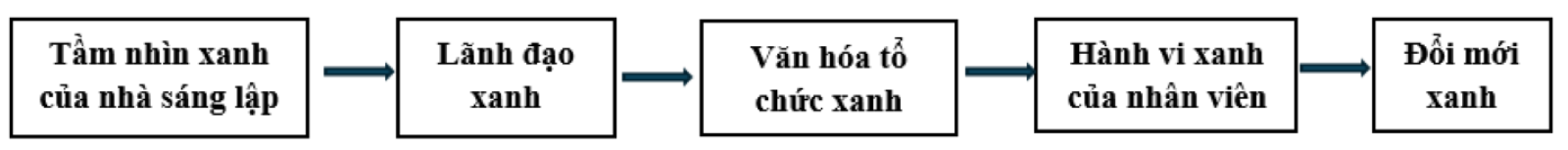 Lãnh đạo xanh trong doanh nghiệp khởi nghiệp - từ tầm nhìn sáng lập đến hành vi xanh của nhân viên Lãnh đạo xanh trong doanh nghiệp khởi nghiệp - từ tầm nhìn sáng lập đến hành vi xanh của nhân viên