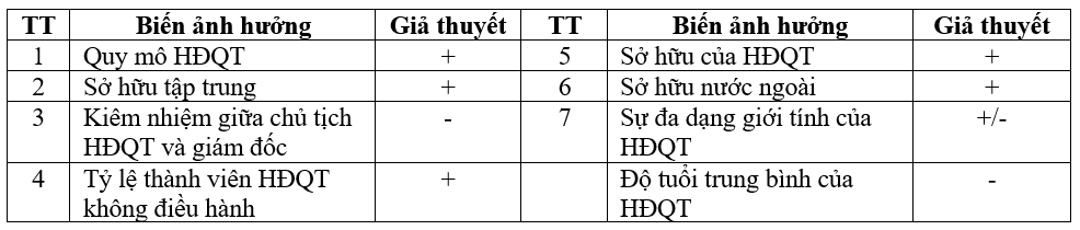 Ảnh hưởng của quản trị công ty đến hiệu quả kinh doanh của doanh nghiệp ngành khai khoáng niêm yết trên thị trường chứng khoán Việt Nam