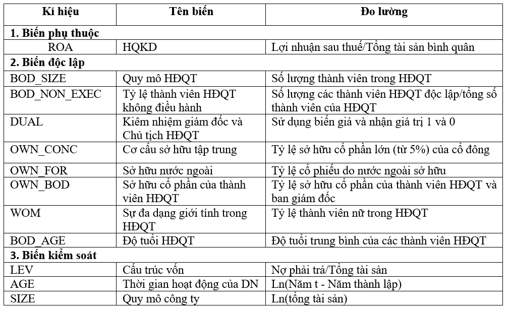 Ảnh hưởng của quản trị công ty đến hiệu quả kinh doanh của doanh nghiệp ngành khai khoáng niêm yết trên thị trường chứng khoán Việt Nam