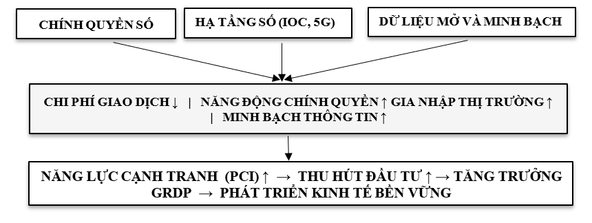 Chuyển đổi số trong quản trị đô thị thông minh và tác động đến môi trường kinh doanh: Bằng chứng từ chỉ số PCI của TP. Cần Thơ giai đoạn 2020-2025