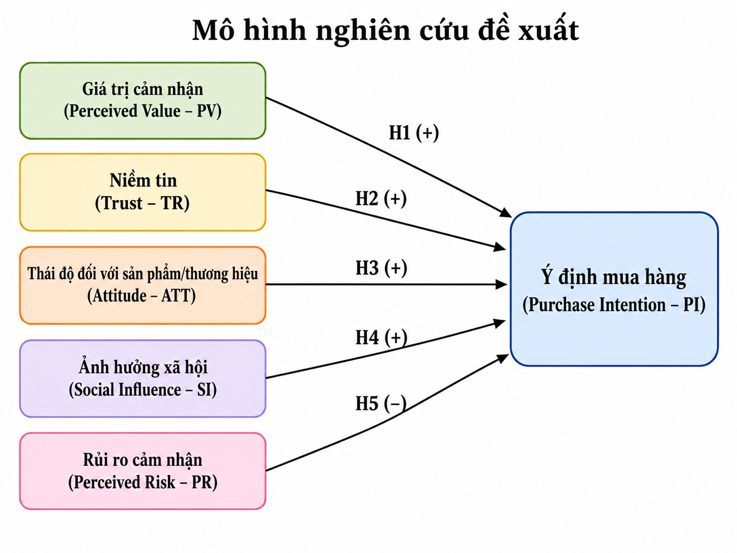 Tác động của giá trị cảm nhận, niềm tin, thái độ, ảnh hưởng xã hội và rủi ro   cảm nhận đến ý định mua hàng